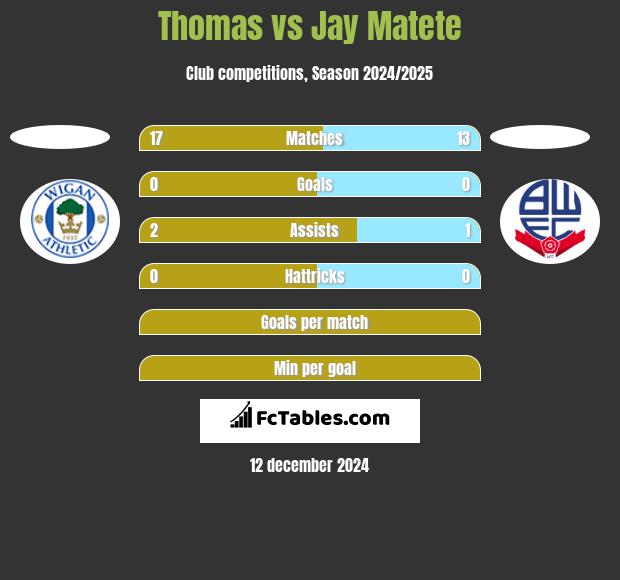 Thomas vs Jay Matete h2h player stats