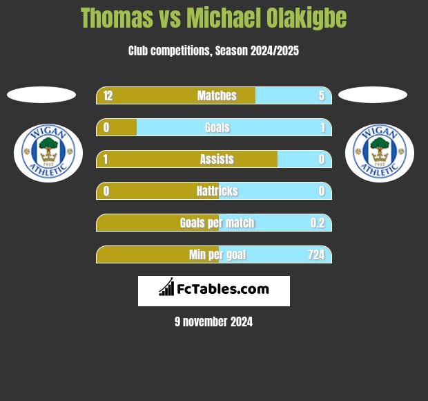 Thomas vs Michael Olakigbe h2h player stats