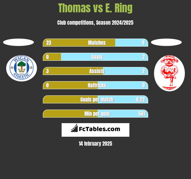 Thomas vs E. Ring h2h player stats