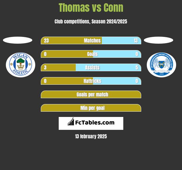 Thomas vs Conn h2h player stats