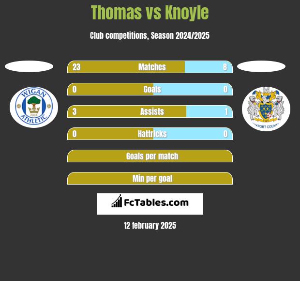 Thomas vs Knoyle h2h player stats