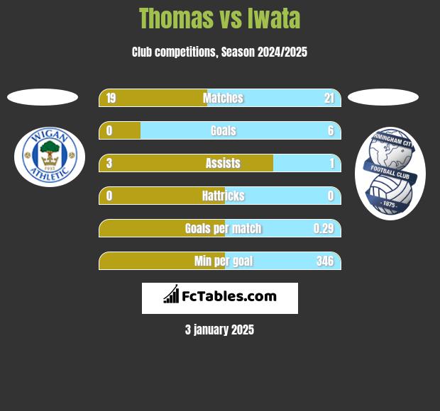 Thomas vs Iwata h2h player stats