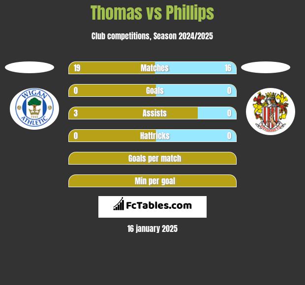 Thomas vs Phillips h2h player stats