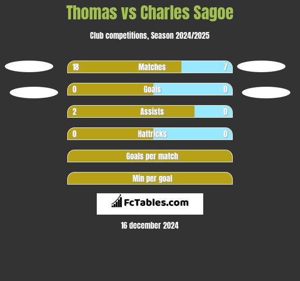 Thomas vs Charles Sagoe h2h player stats