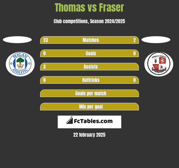 Thomas vs Fraser h2h player stats