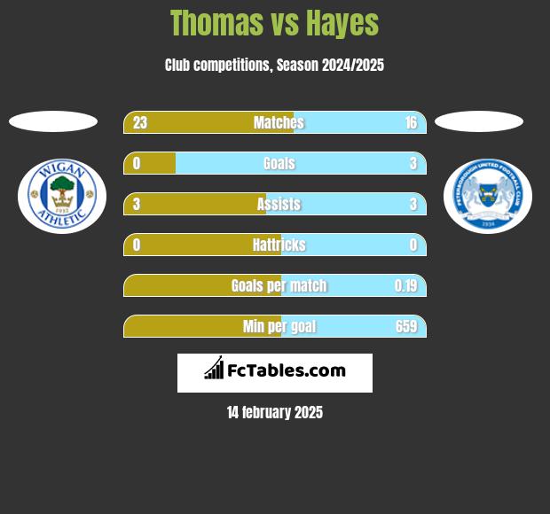 Thomas vs Hayes h2h player stats