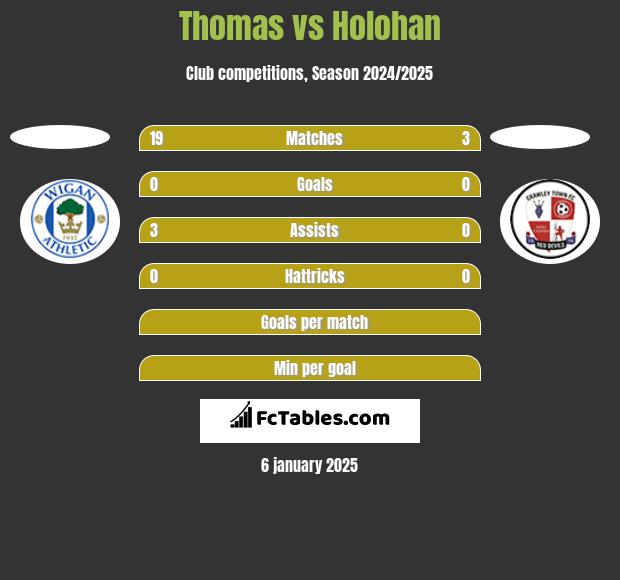 Thomas vs Holohan h2h player stats