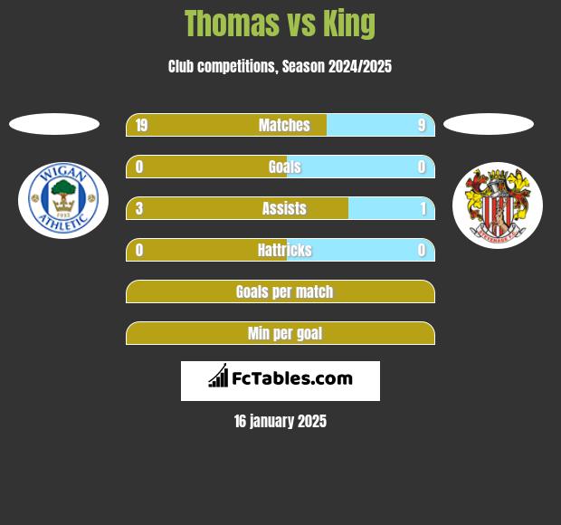 Thomas vs King h2h player stats