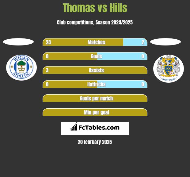 Thomas vs Hills h2h player stats