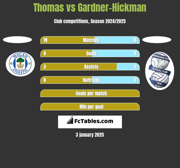 Thomas vs Gardner-Hickman h2h player stats