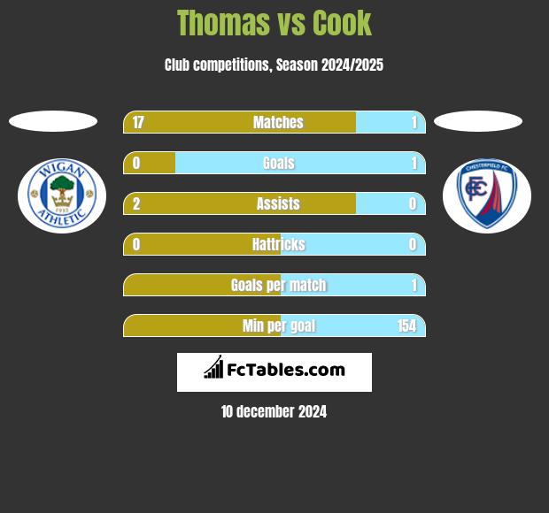 Thomas vs Cook h2h player stats