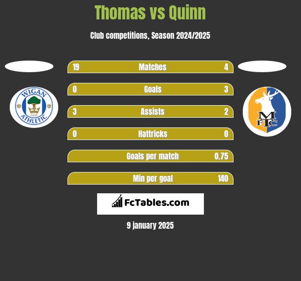 Thomas vs Quinn h2h player stats