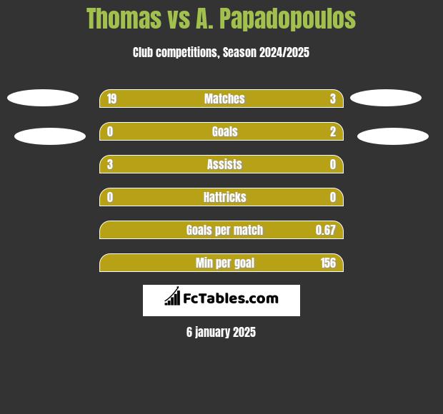 Thomas vs A. Papadopoulos h2h player stats