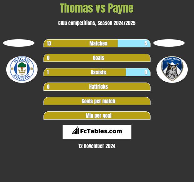 Thomas vs Payne h2h player stats