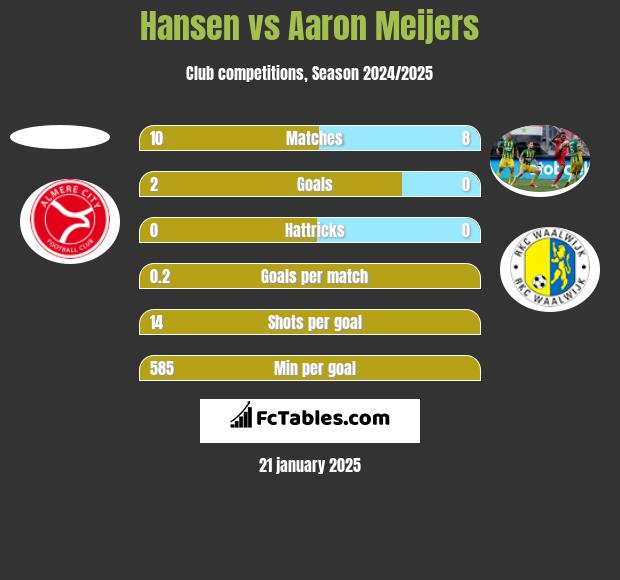 Hansen vs Aaron Meijers h2h player stats