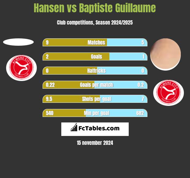 Hansen vs Baptiste Guillaume h2h player stats