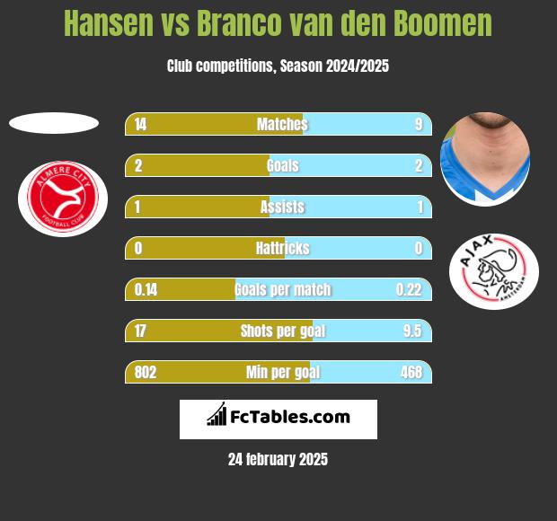 Hansen vs Branco van den Boomen h2h player stats