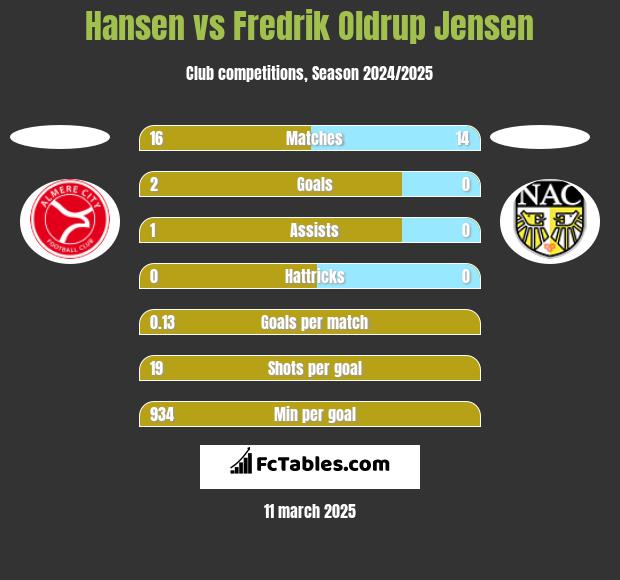 Hansen vs Fredrik Oldrup Jensen h2h player stats