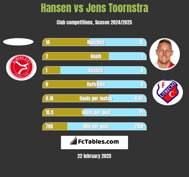 Hansen vs Jens Toornstra h2h player stats