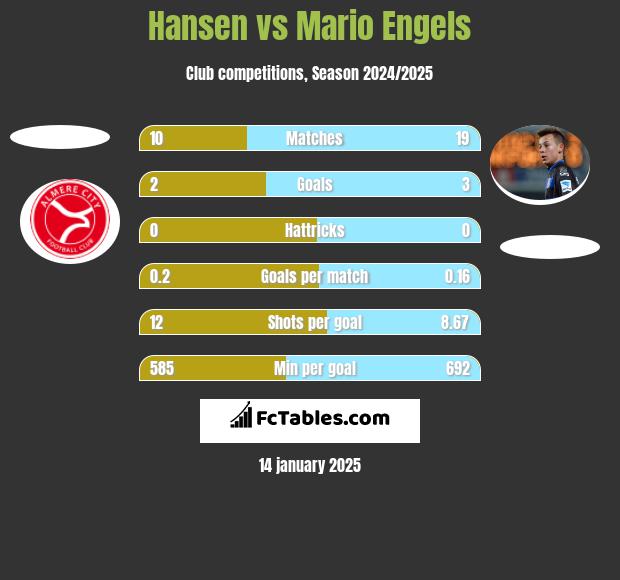 Hansen vs Mario Engels h2h player stats