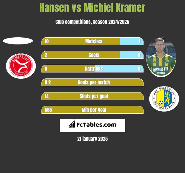 Hansen vs Michiel Kramer h2h player stats