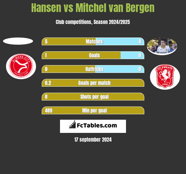 Hansen vs Mitchel van Bergen h2h player stats