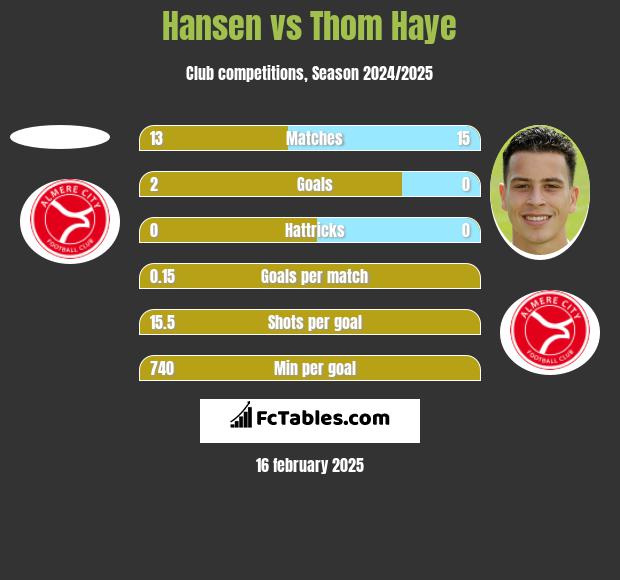 Hansen vs Thom Haye h2h player stats