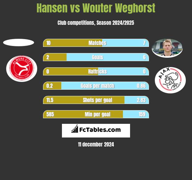 Hansen vs Wouter Weghorst h2h player stats