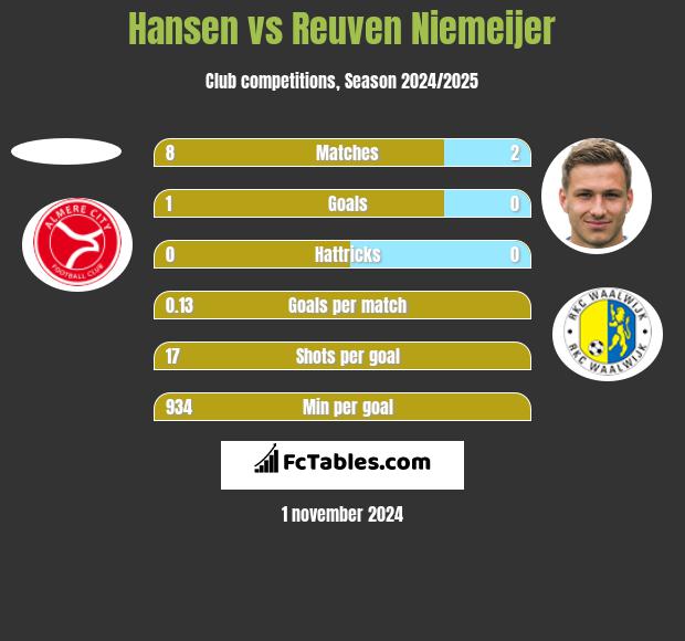 Hansen vs Reuven Niemeijer h2h player stats