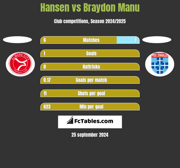 Hansen vs Braydon Manu h2h player stats