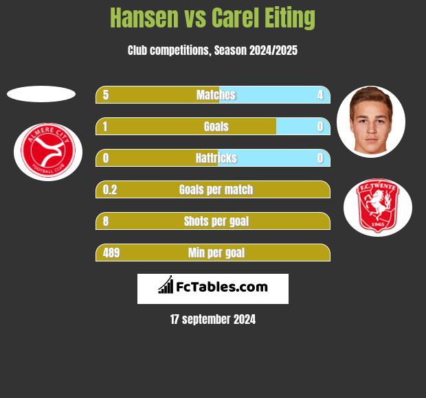 Hansen vs Carel Eiting h2h player stats