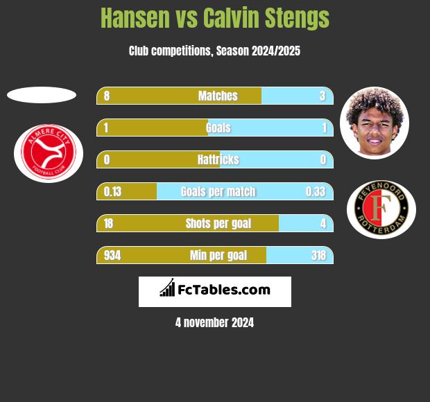 Hansen vs Calvin Stengs h2h player stats