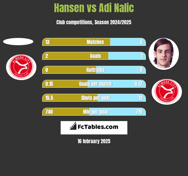 Hansen vs Adi Nalic h2h player stats