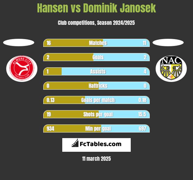 Hansen vs Dominik Janosek h2h player stats