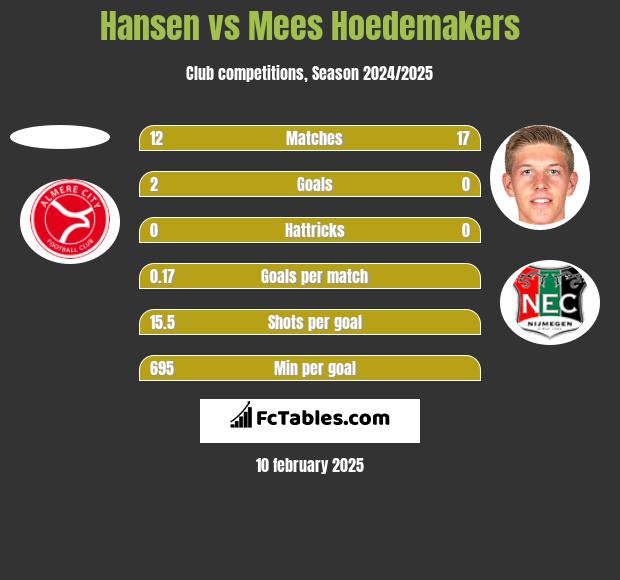 Hansen vs Mees Hoedemakers h2h player stats