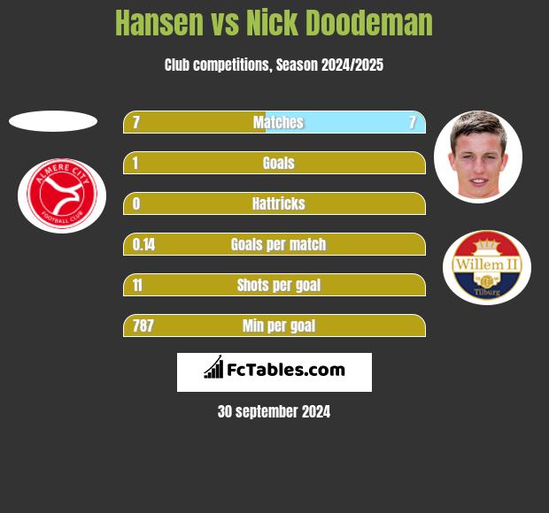 Hansen vs Nick Doodeman h2h player stats