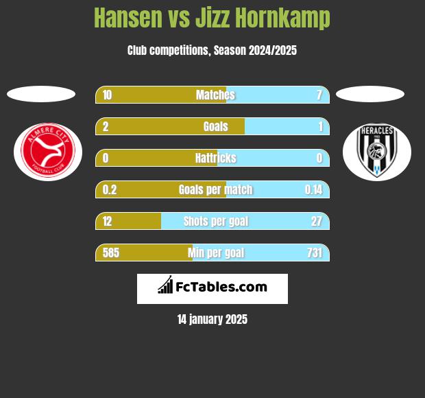 Hansen vs Jizz Hornkamp h2h player stats