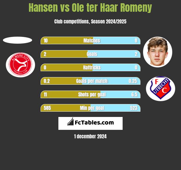 Hansen vs Ole ter Haar Romeny h2h player stats