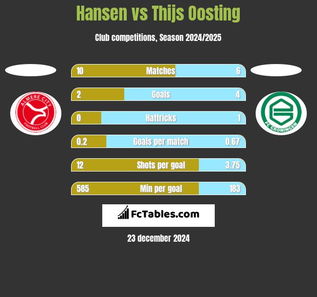 Hansen vs Thijs Oosting h2h player stats