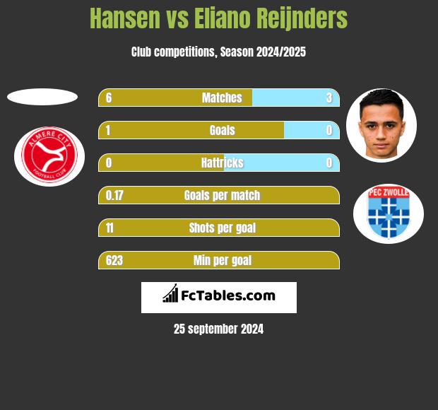 Hansen vs Eliano Reijnders h2h player stats