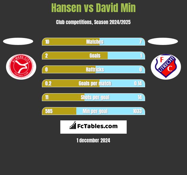 Hansen vs David Min h2h player stats