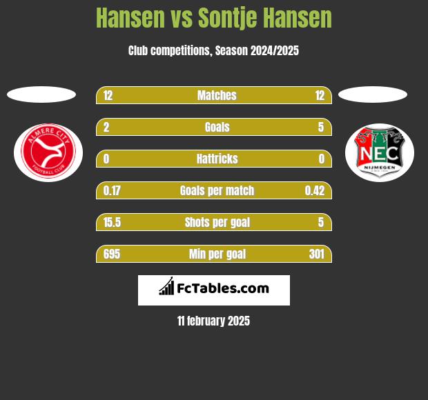 Hansen vs Sontje Hansen h2h player stats