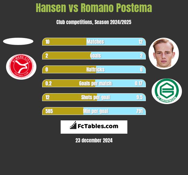 Hansen vs Romano Postema h2h player stats