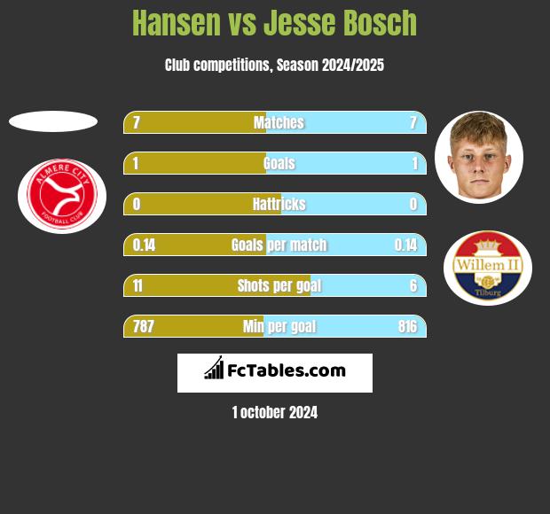 Hansen vs Jesse Bosch h2h player stats