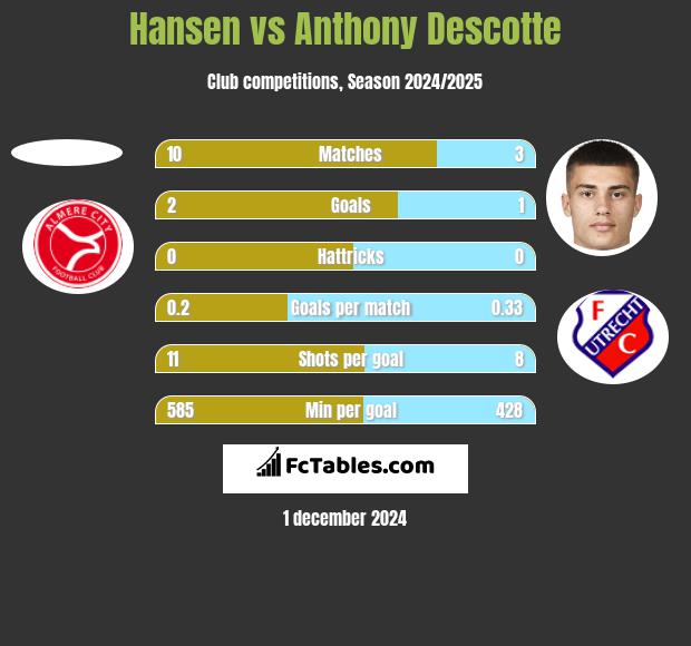 Hansen vs Anthony Descotte h2h player stats