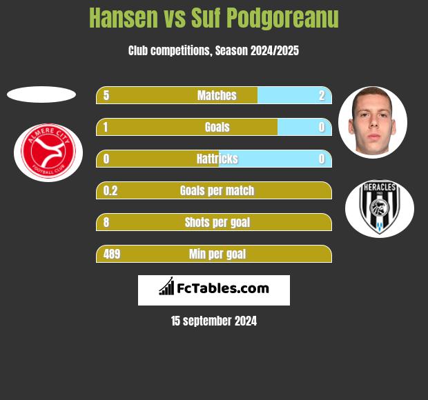 Hansen vs Suf Podgoreanu h2h player stats