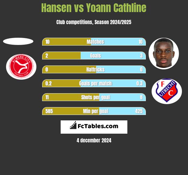 Hansen vs Yoann Cathline h2h player stats