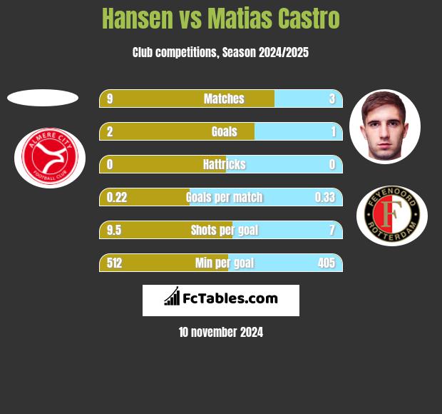 Hansen vs Matias Castro h2h player stats