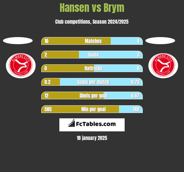 Hansen vs Brym h2h player stats