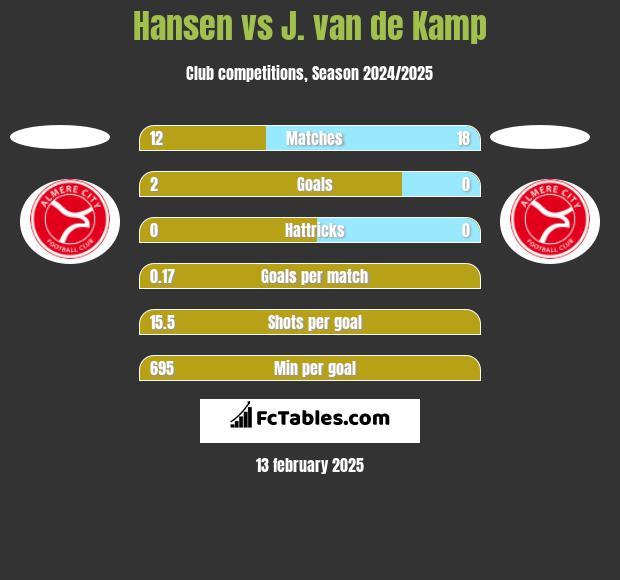 Hansen vs J. van de Kamp h2h player stats